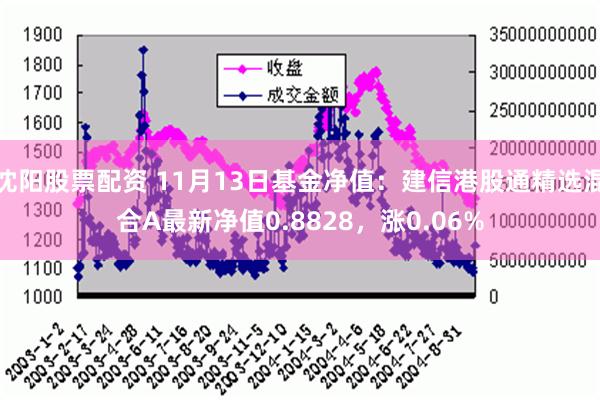 沈阳股票配资 11月13日基金净值：建信港股通精选混合A最新净值0.8828，涨0.06%