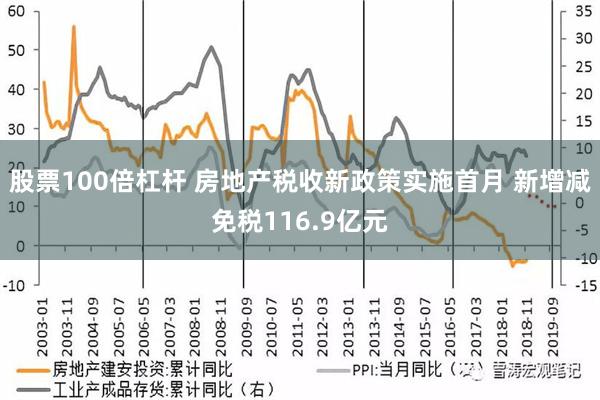 股票100倍杠杆 房地产税收新政策实施首月 新增减免税116.9亿元